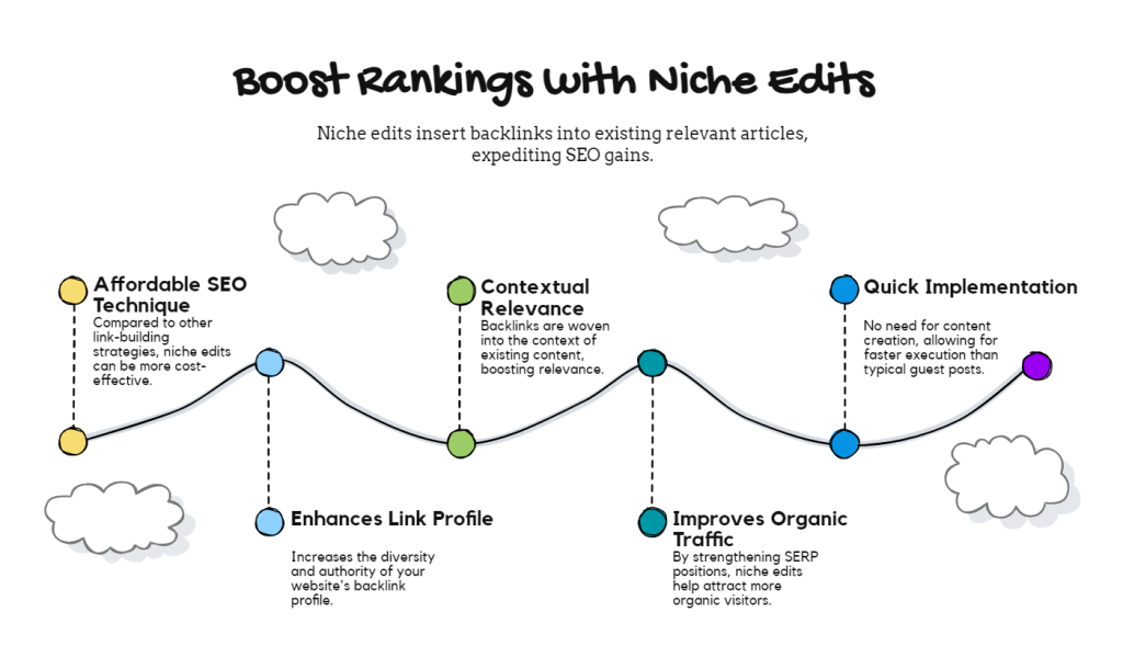 Niche Edits For Faster Ranking Growth